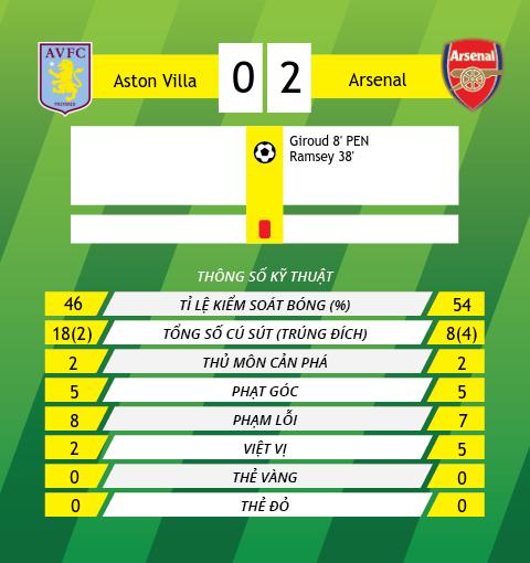 thong tin sau tran Aston Villa vs Arsenal